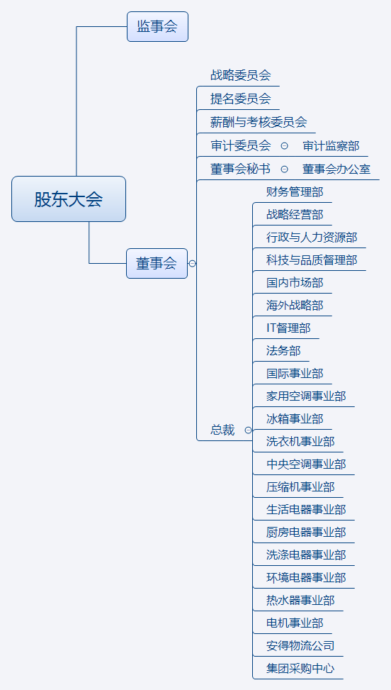 华为重置手机软件
:道成咨询阿米巴：华为铁三角、美的事业部制与阿米巴经营（上）