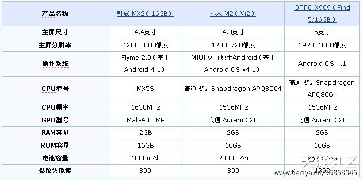 小米 魅族和华为手机对比
:OPPO Find 5硬件跑分对比魅族MX2与小米2(转载)-第5张图片-太平洋在线下载