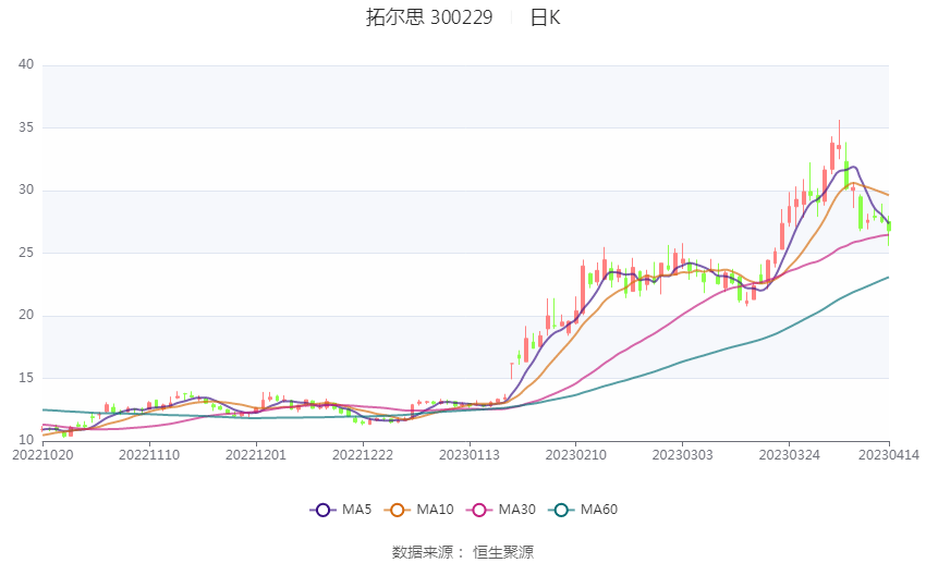现金周转软件苹果版:拓尔思：2022年净利润同比下降48.04% 拟10派0.4元-第1张图片-太平洋在线下载