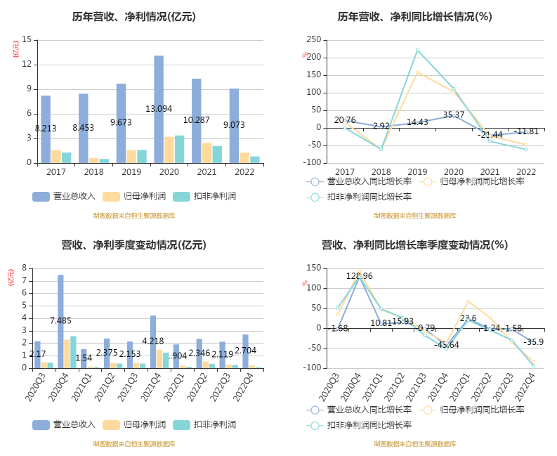 现金周转软件苹果版:拓尔思：2022年净利润同比下降48.04% 拟10派0.4元-第2张图片-太平洋在线下载