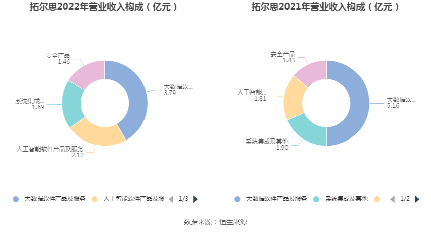 现金周转软件苹果版:拓尔思：2022年净利润同比下降48.04% 拟10派0.4元-第3张图片-太平洋在线下载
