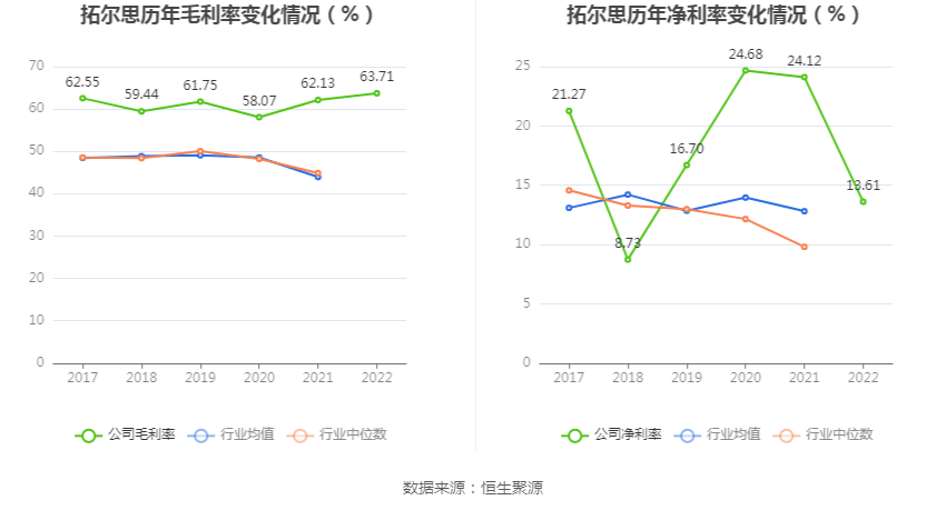 现金周转软件苹果版:拓尔思：2022年净利润同比下降48.04% 拟10派0.4元-第5张图片-太平洋在线下载