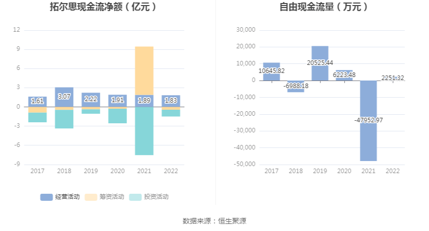 现金周转软件苹果版:拓尔思：2022年净利润同比下降48.04% 拟10派0.4元-第9张图片-太平洋在线下载