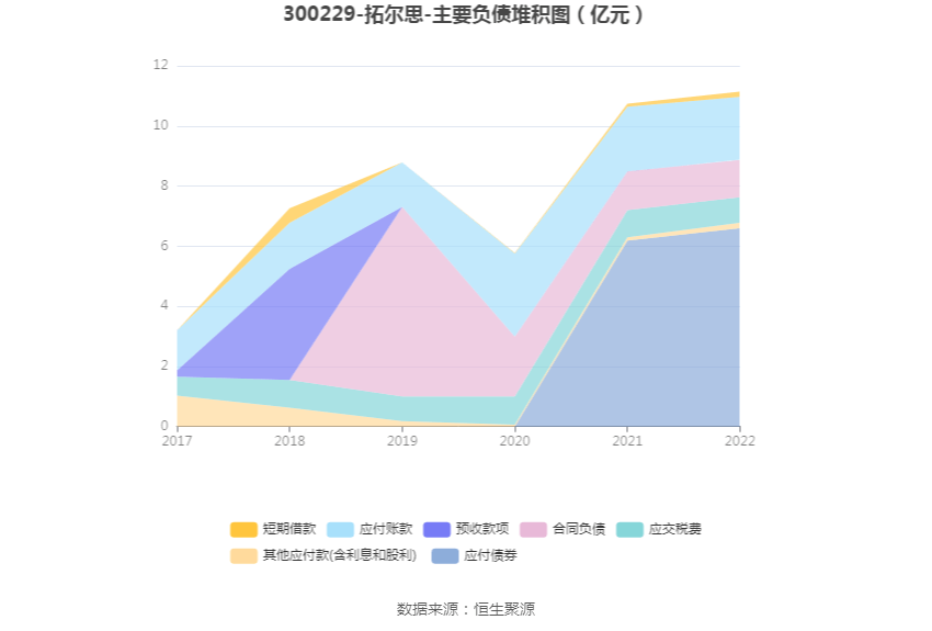 现金周转软件苹果版:拓尔思：2022年净利润同比下降48.04% 拟10派0.4元-第14张图片-太平洋在线下载