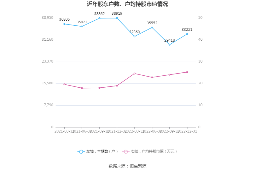 现金周转软件苹果版:拓尔思：2022年净利润同比下降48.04% 拟10派0.4元-第20张图片-太平洋在线下载