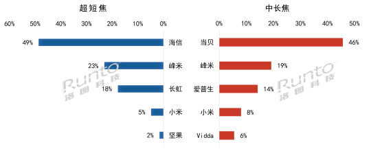坚果手机官网:激光投影仪 当贝X3对比坚果N1Pro首选当贝ALPD激光-第2张图片-太平洋在线下载