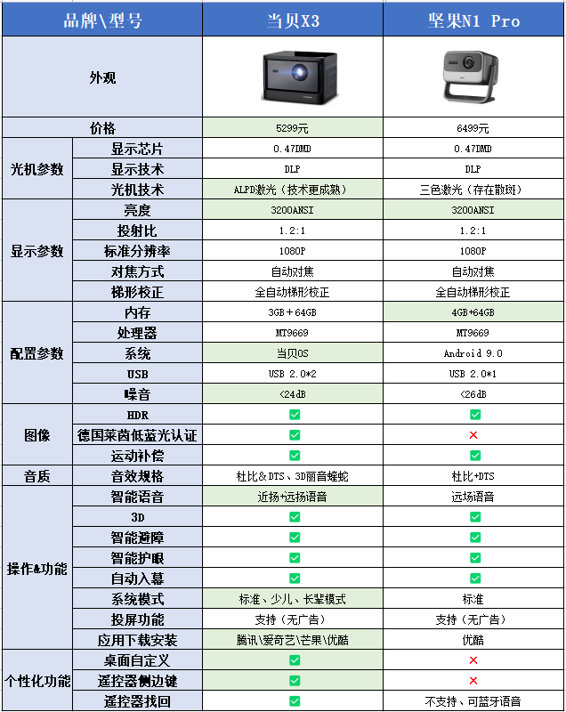 坚果手机官网:激光投影仪 当贝X3对比坚果N1Pro首选当贝ALPD激光-第6张图片-太平洋在线下载